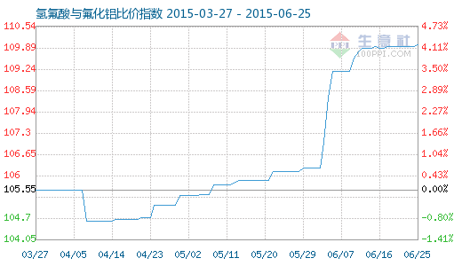 6月25日氫氟酸與氟化鋁比價指數(shù)為110.00