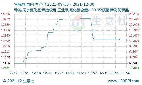 生意社 12月30日國內(nèi)氫氟酸市場價格小幅下滑